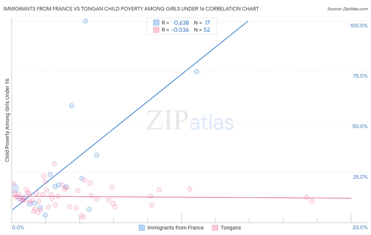 Immigrants from France vs Tongan Child Poverty Among Girls Under 16