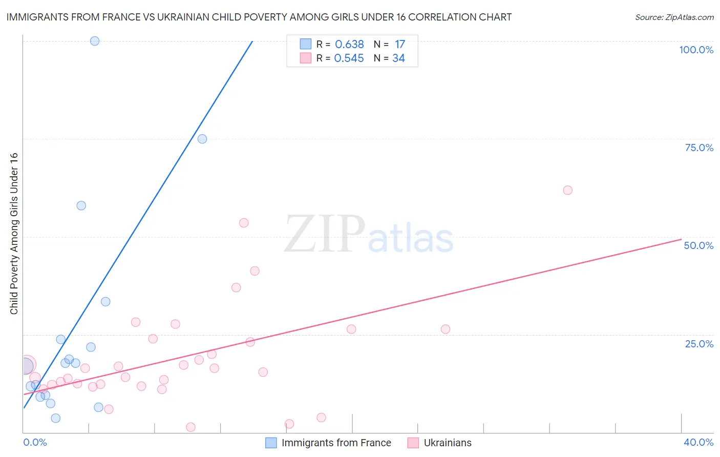 Immigrants from France vs Ukrainian Child Poverty Among Girls Under 16