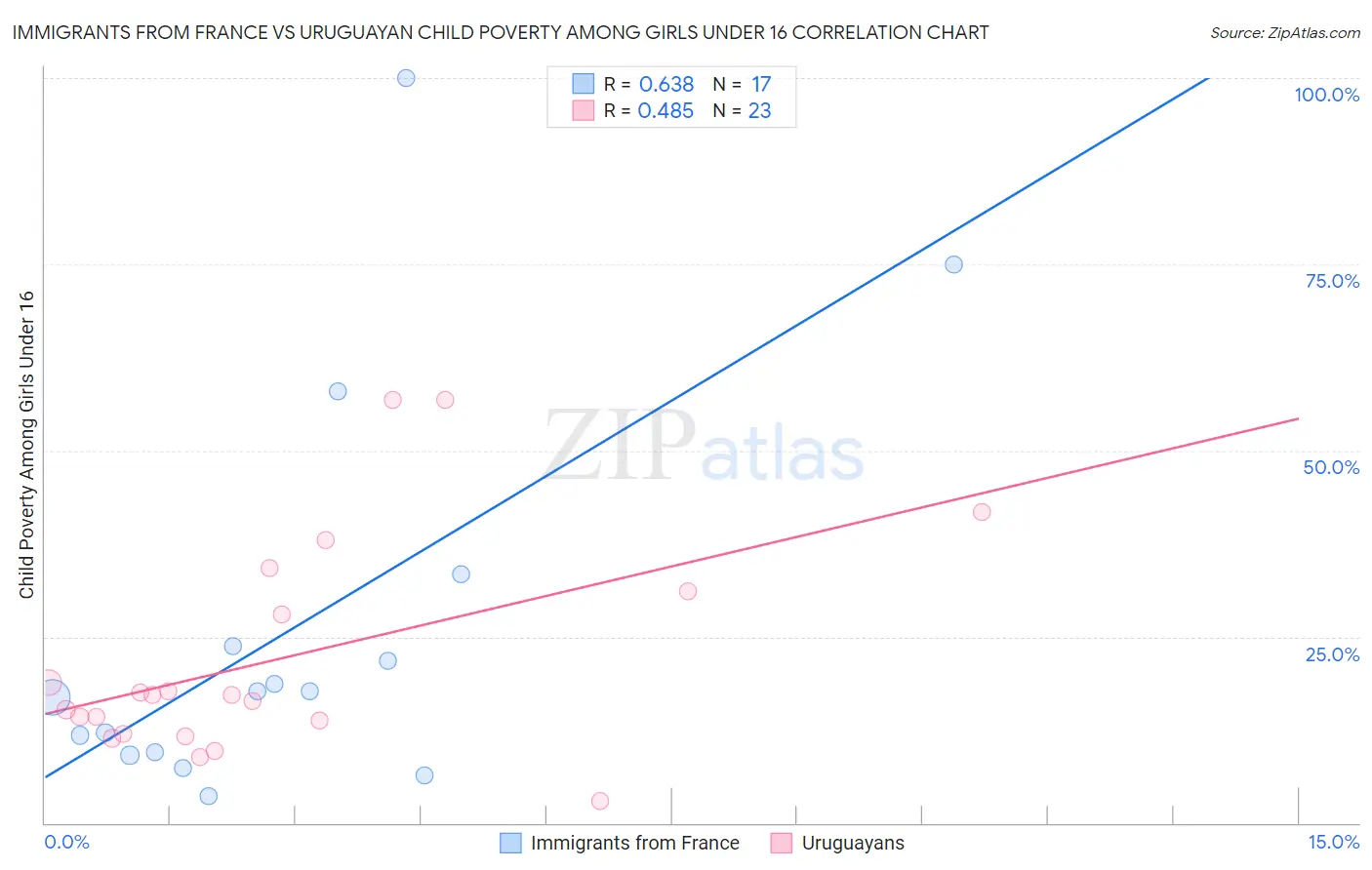 Immigrants from France vs Uruguayan Child Poverty Among Girls Under 16