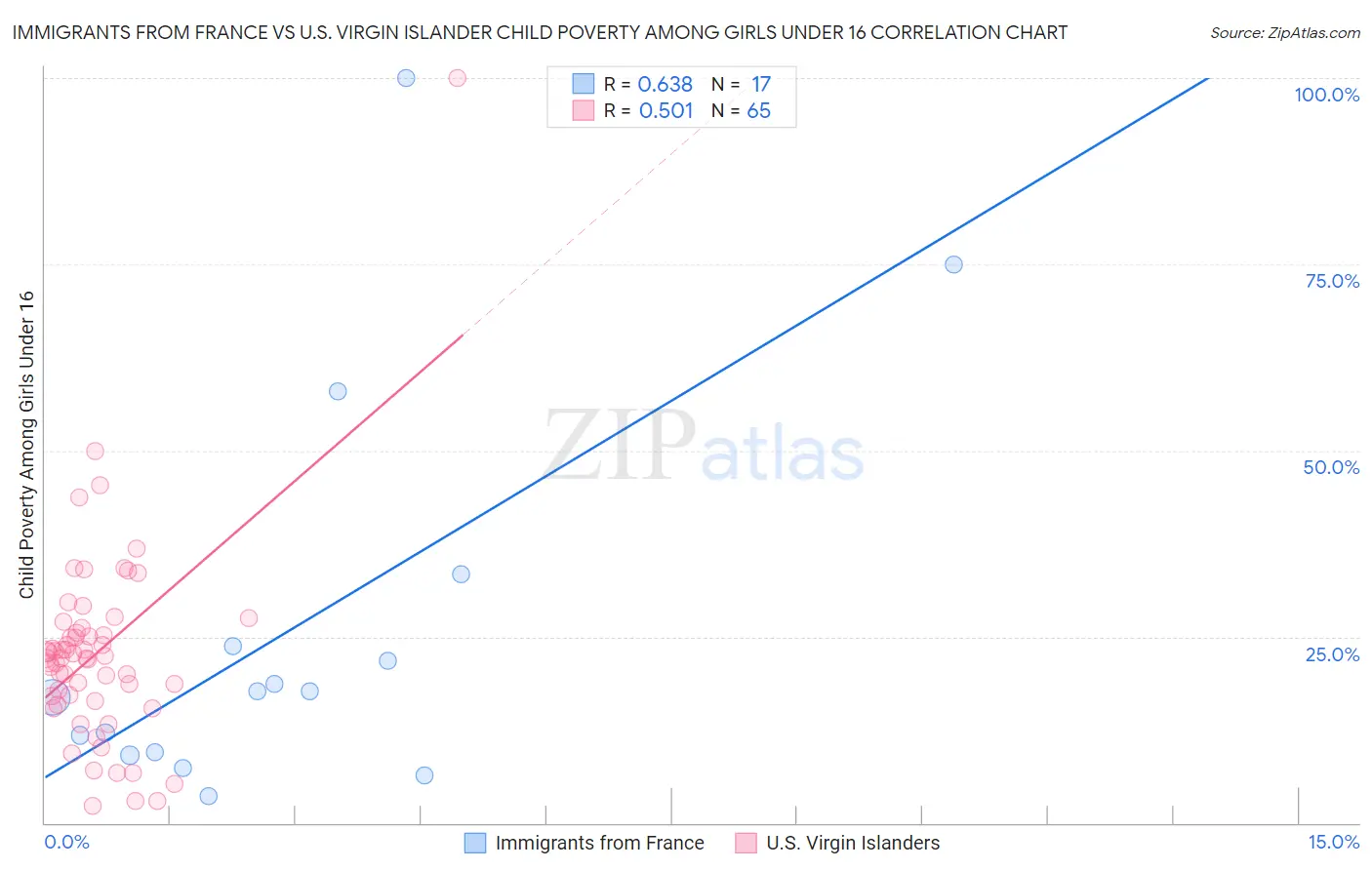 Immigrants from France vs U.S. Virgin Islander Child Poverty Among Girls Under 16
