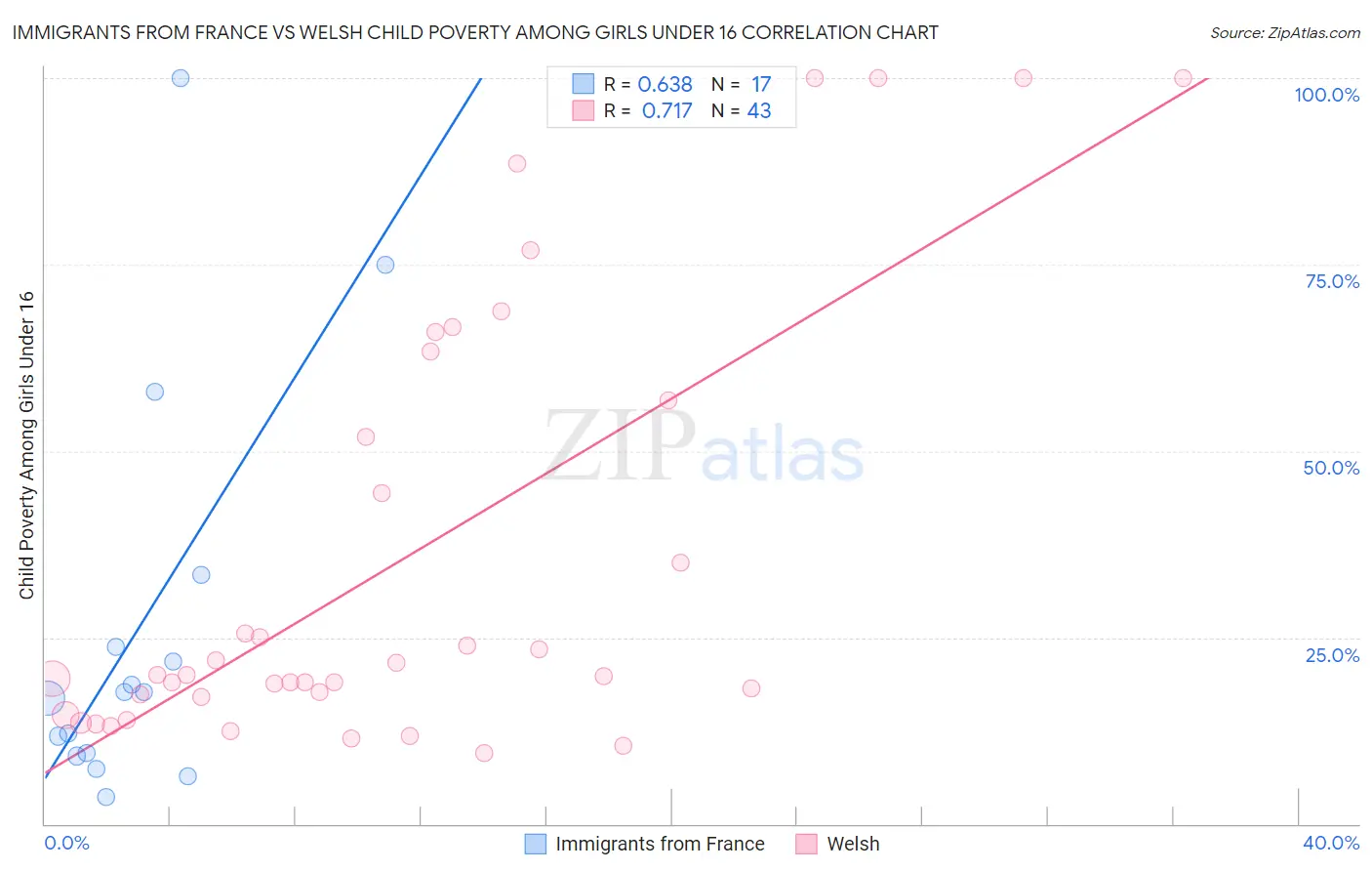 Immigrants from France vs Welsh Child Poverty Among Girls Under 16