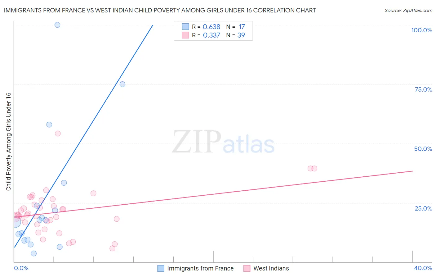 Immigrants from France vs West Indian Child Poverty Among Girls Under 16