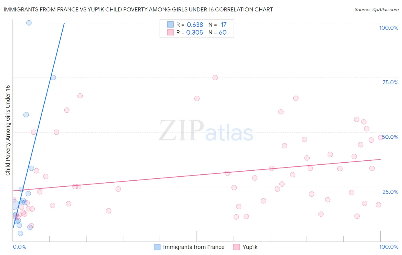 Immigrants from France vs Yup'ik Child Poverty Among Girls Under 16