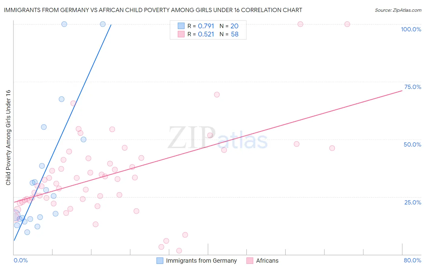 Immigrants from Germany vs African Child Poverty Among Girls Under 16