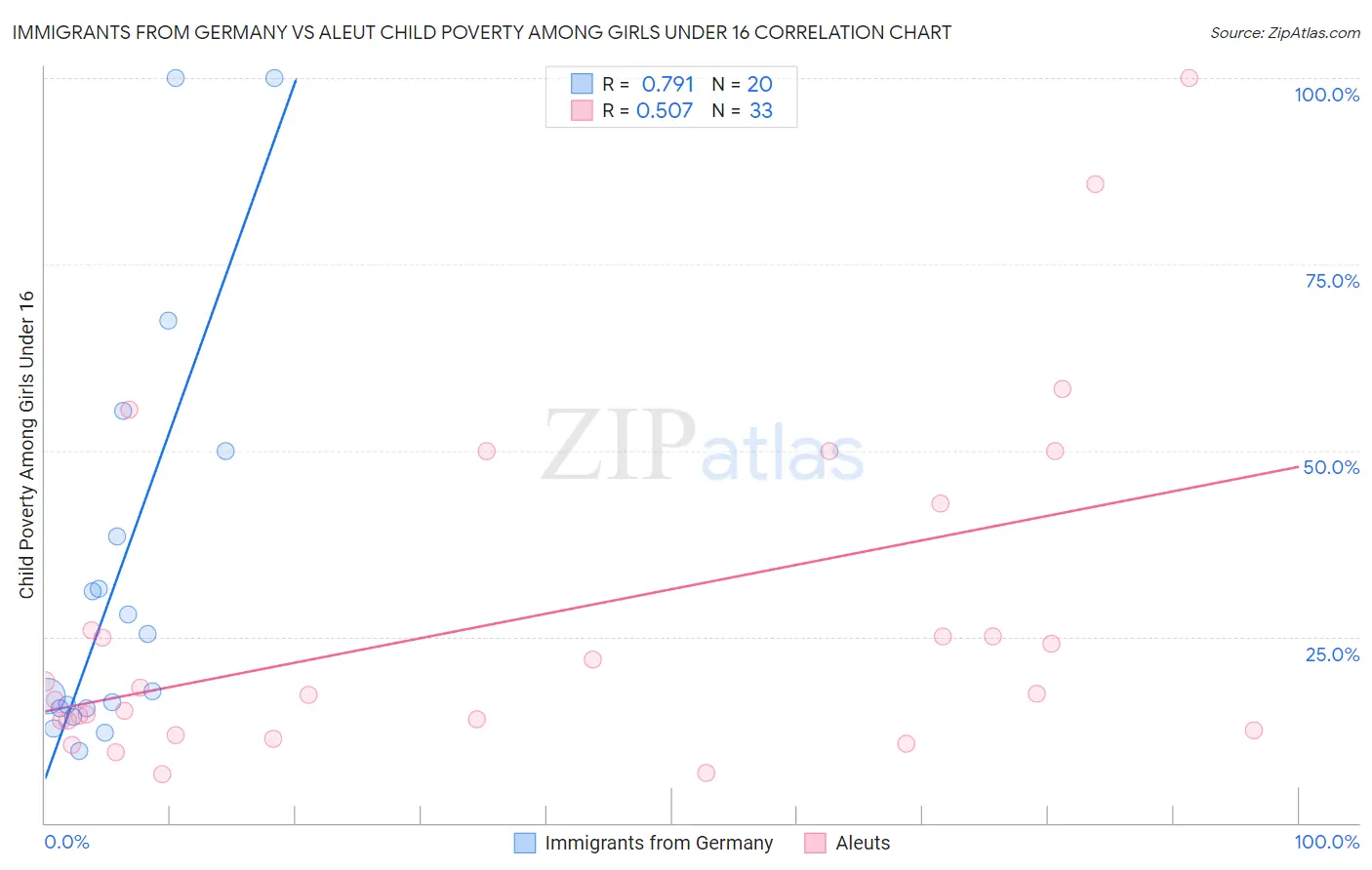 Immigrants from Germany vs Aleut Child Poverty Among Girls Under 16