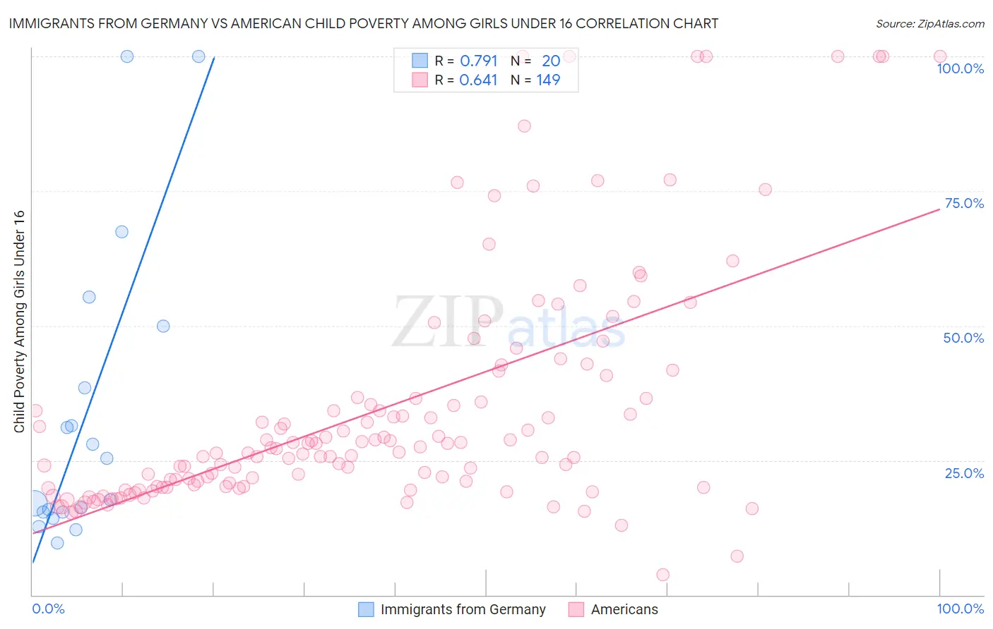 Immigrants from Germany vs American Child Poverty Among Girls Under 16