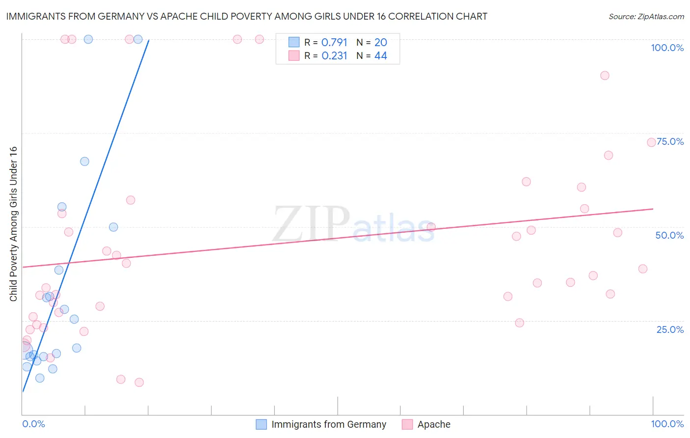 Immigrants from Germany vs Apache Child Poverty Among Girls Under 16