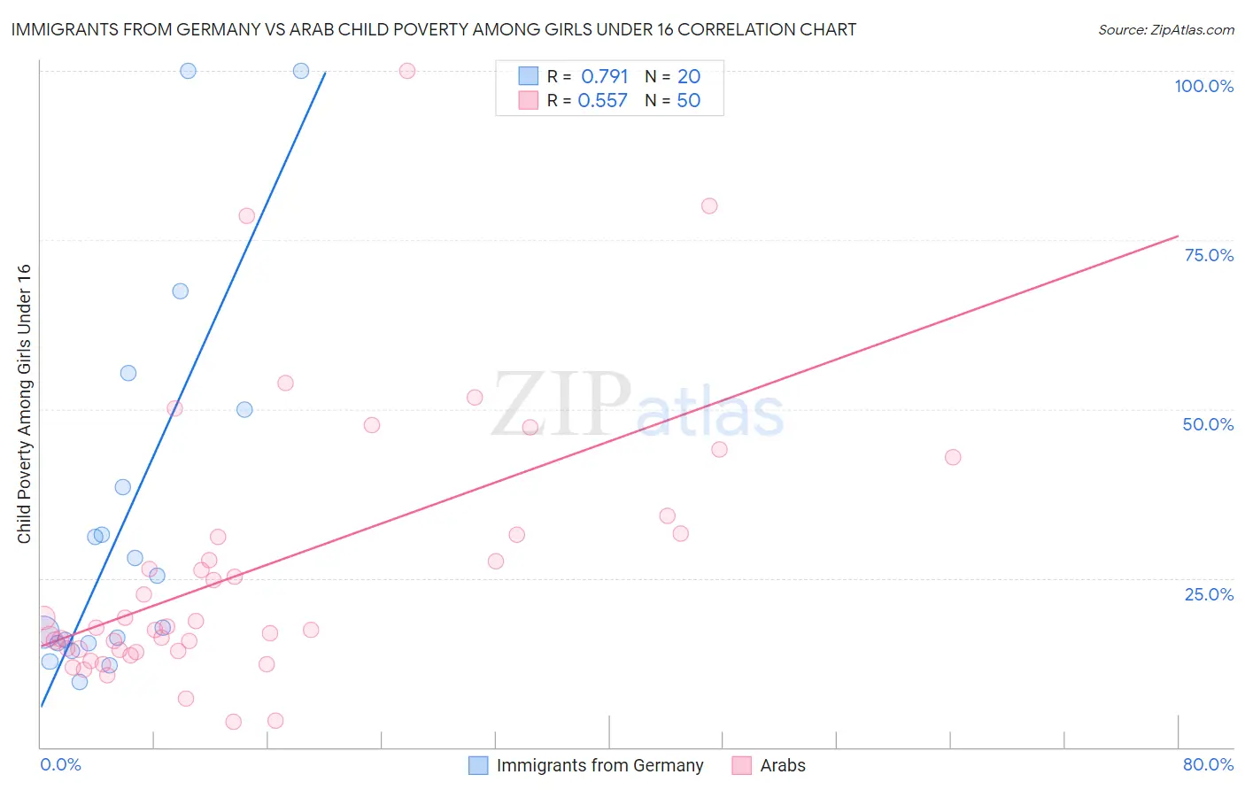 Immigrants from Germany vs Arab Child Poverty Among Girls Under 16