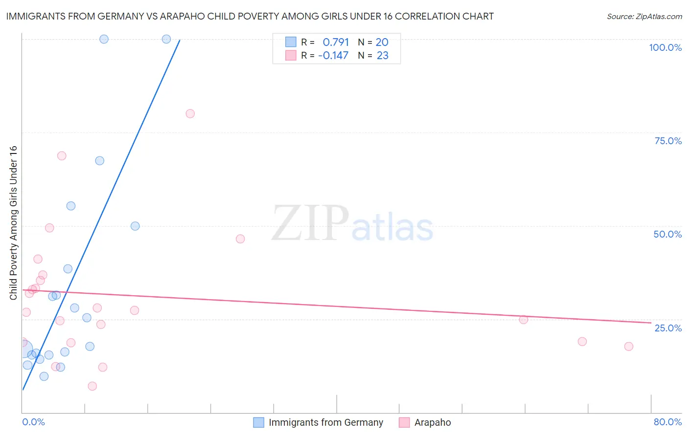 Immigrants from Germany vs Arapaho Child Poverty Among Girls Under 16