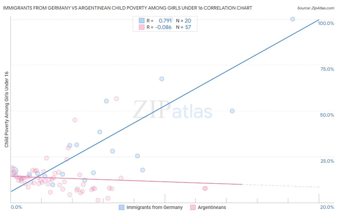 Immigrants from Germany vs Argentinean Child Poverty Among Girls Under 16