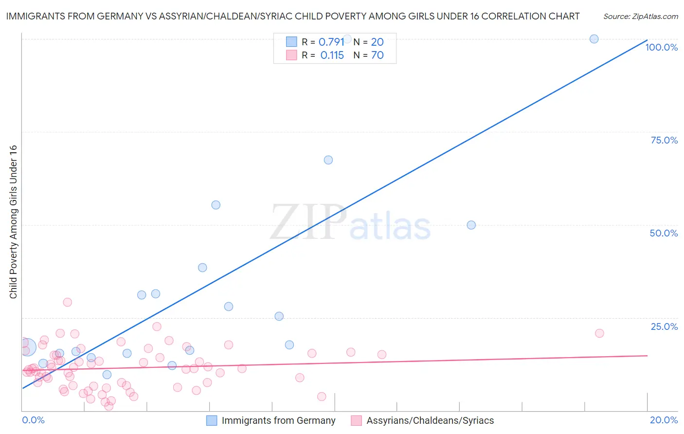 Immigrants from Germany vs Assyrian/Chaldean/Syriac Child Poverty Among Girls Under 16