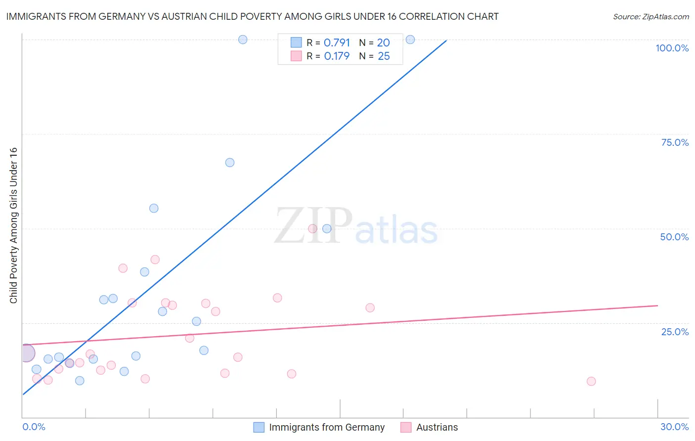 Immigrants from Germany vs Austrian Child Poverty Among Girls Under 16