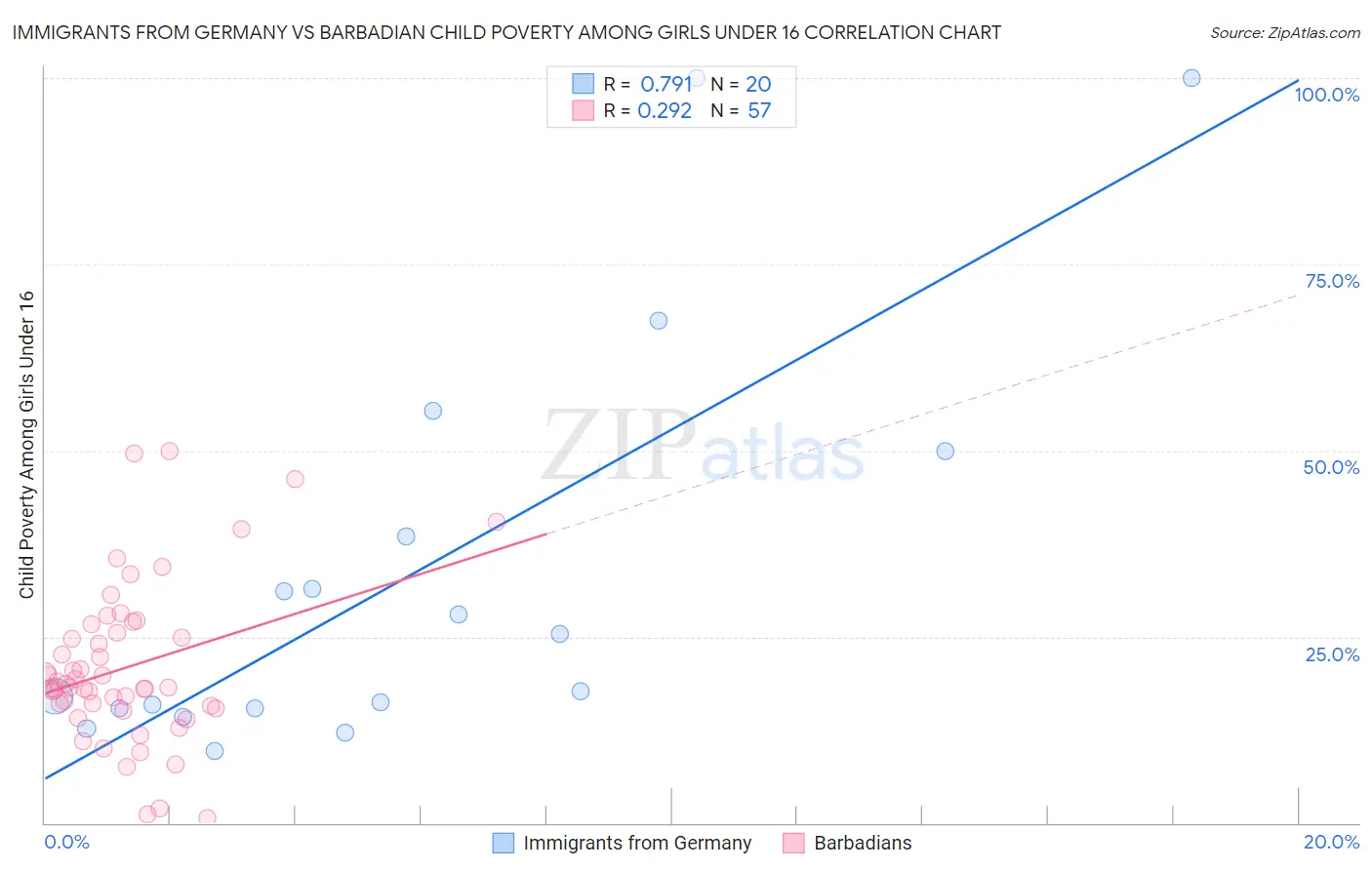 Immigrants from Germany vs Barbadian Child Poverty Among Girls Under 16