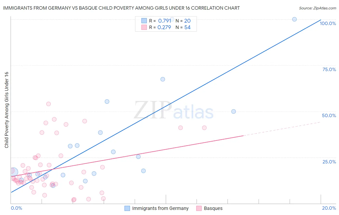 Immigrants from Germany vs Basque Child Poverty Among Girls Under 16