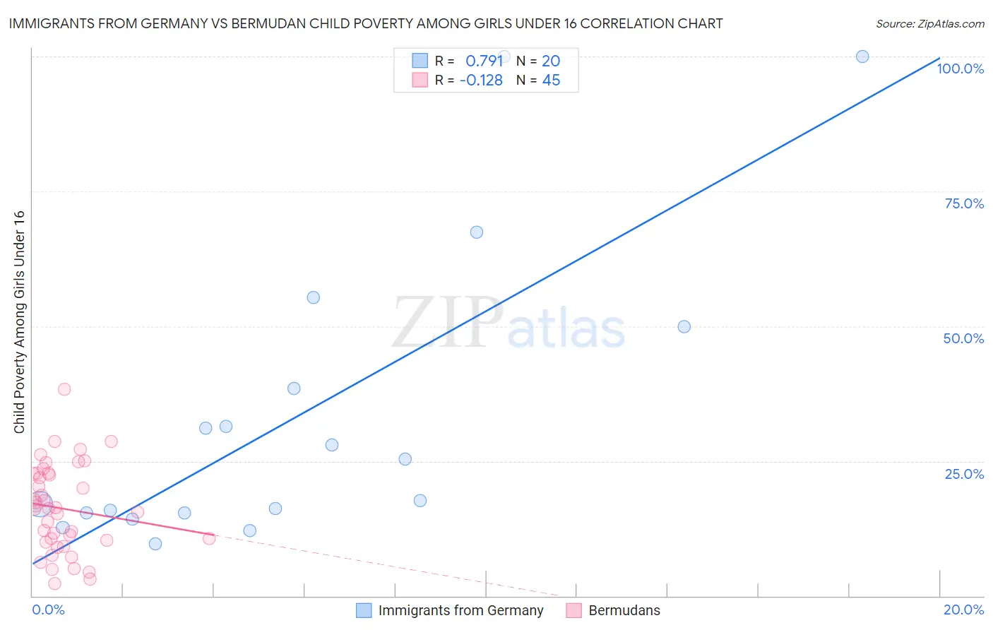 Immigrants from Germany vs Bermudan Child Poverty Among Girls Under 16