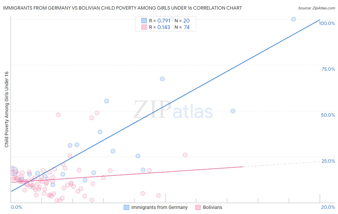 Immigrants from Germany vs Bolivian Child Poverty Among Girls Under 16