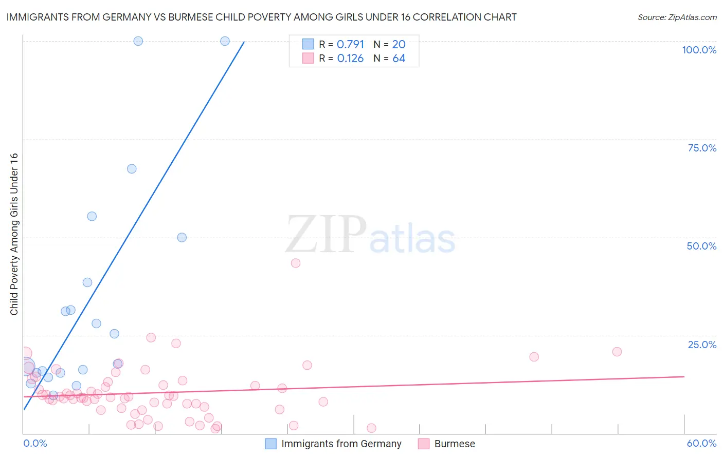 Immigrants from Germany vs Burmese Child Poverty Among Girls Under 16