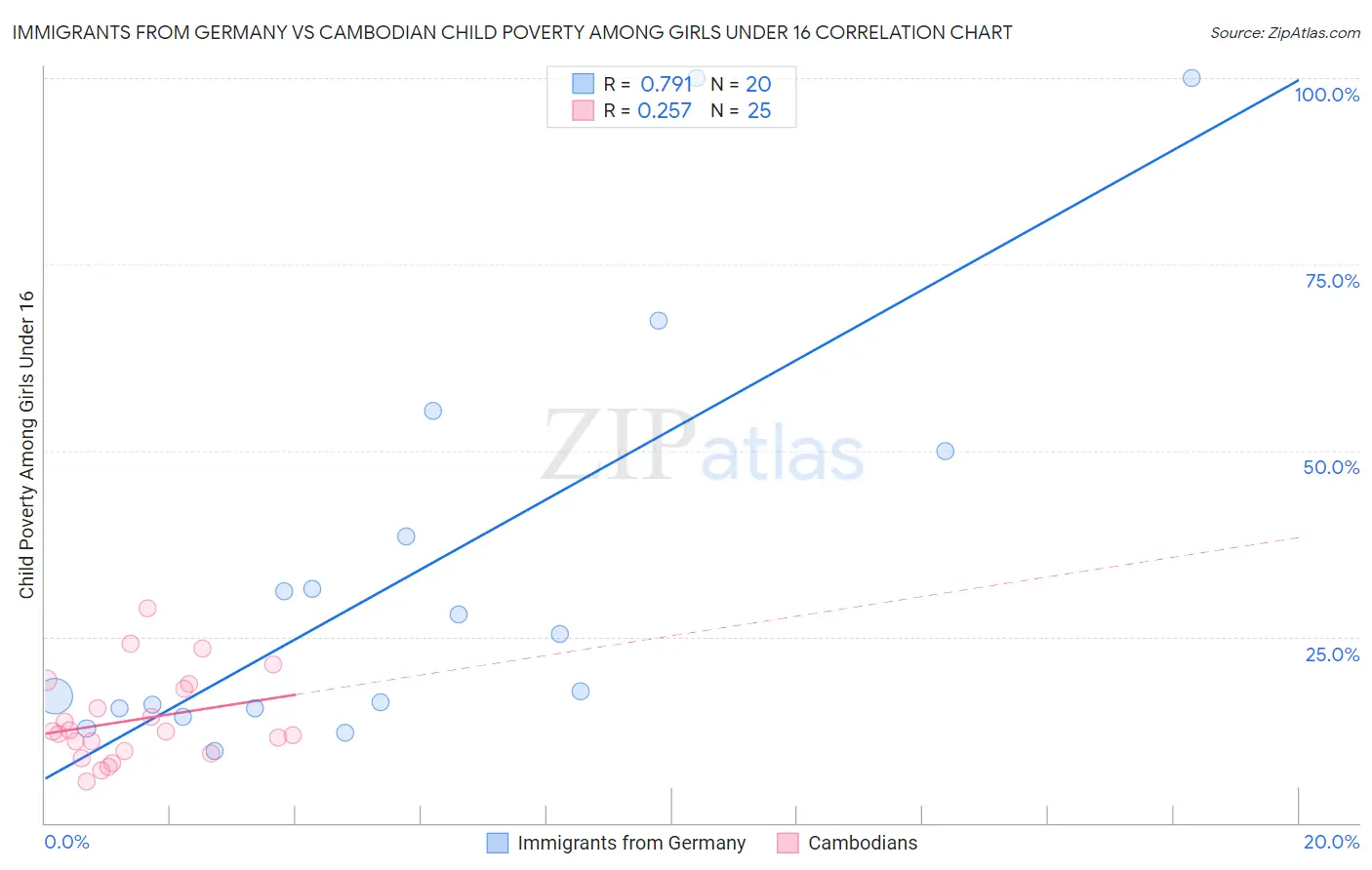 Immigrants from Germany vs Cambodian Child Poverty Among Girls Under 16