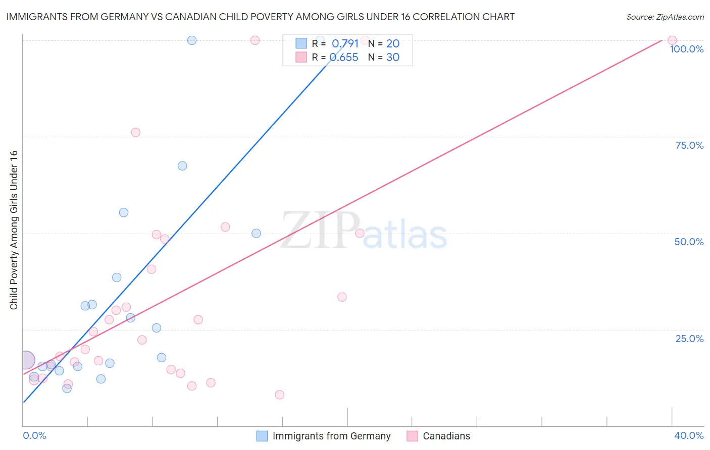 Immigrants from Germany vs Canadian Child Poverty Among Girls Under 16