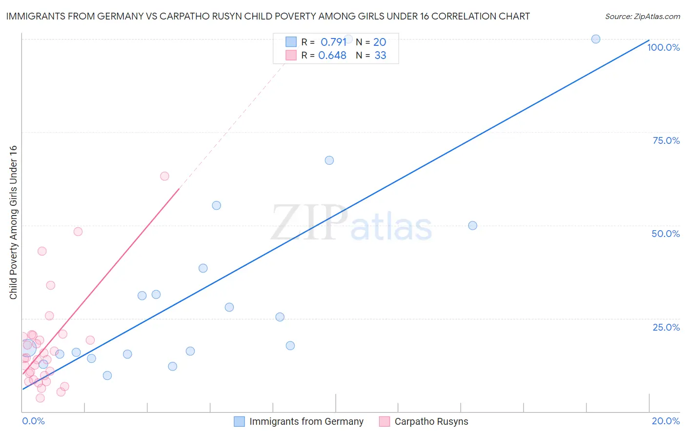 Immigrants from Germany vs Carpatho Rusyn Child Poverty Among Girls Under 16