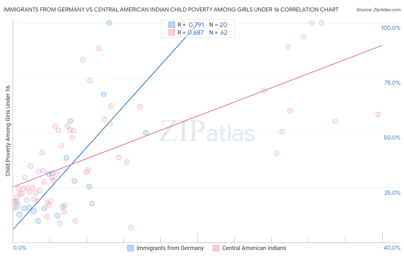 Immigrants from Germany vs Central American Indian Child Poverty Among Girls Under 16