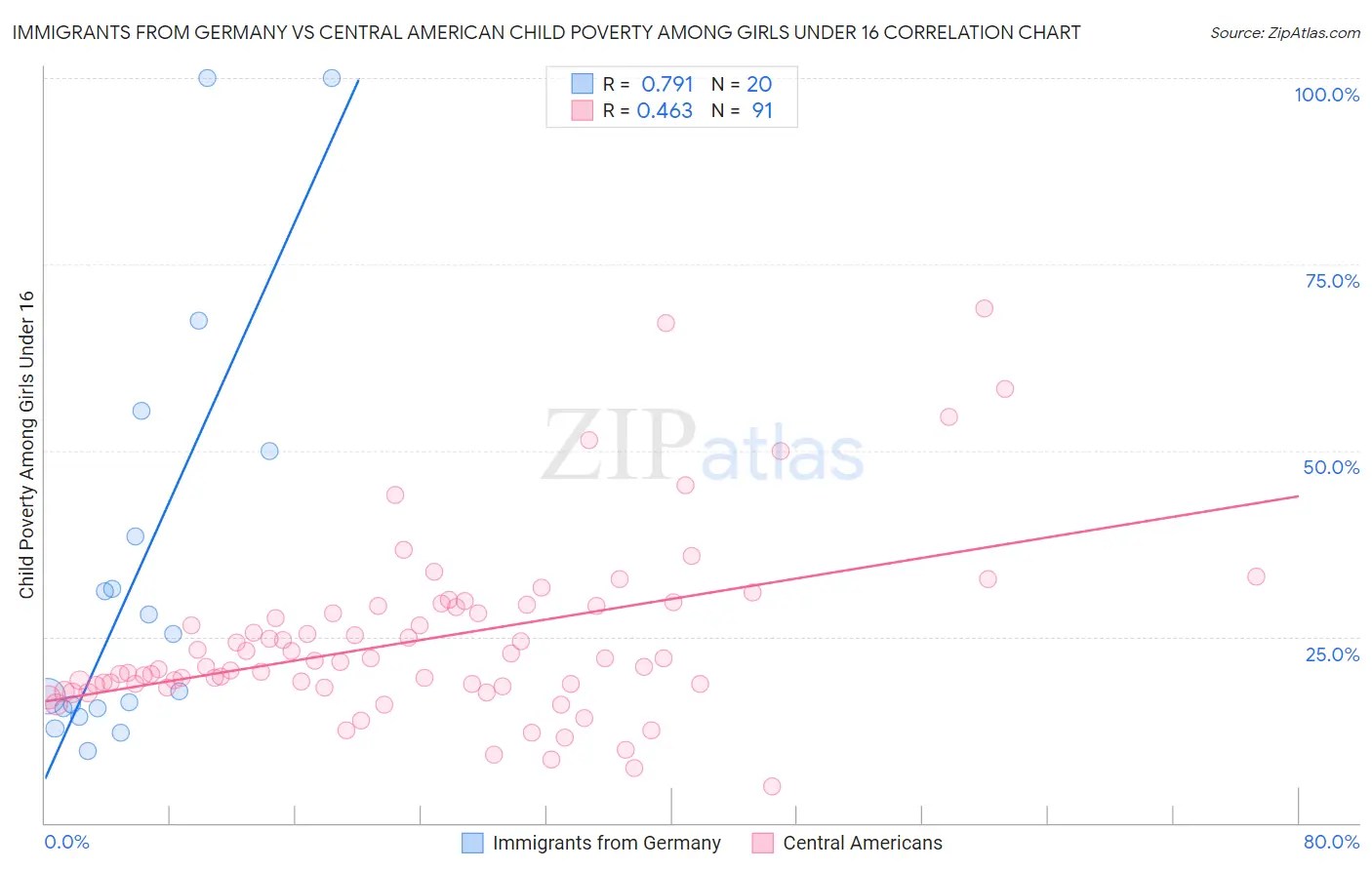 Immigrants from Germany vs Central American Child Poverty Among Girls Under 16