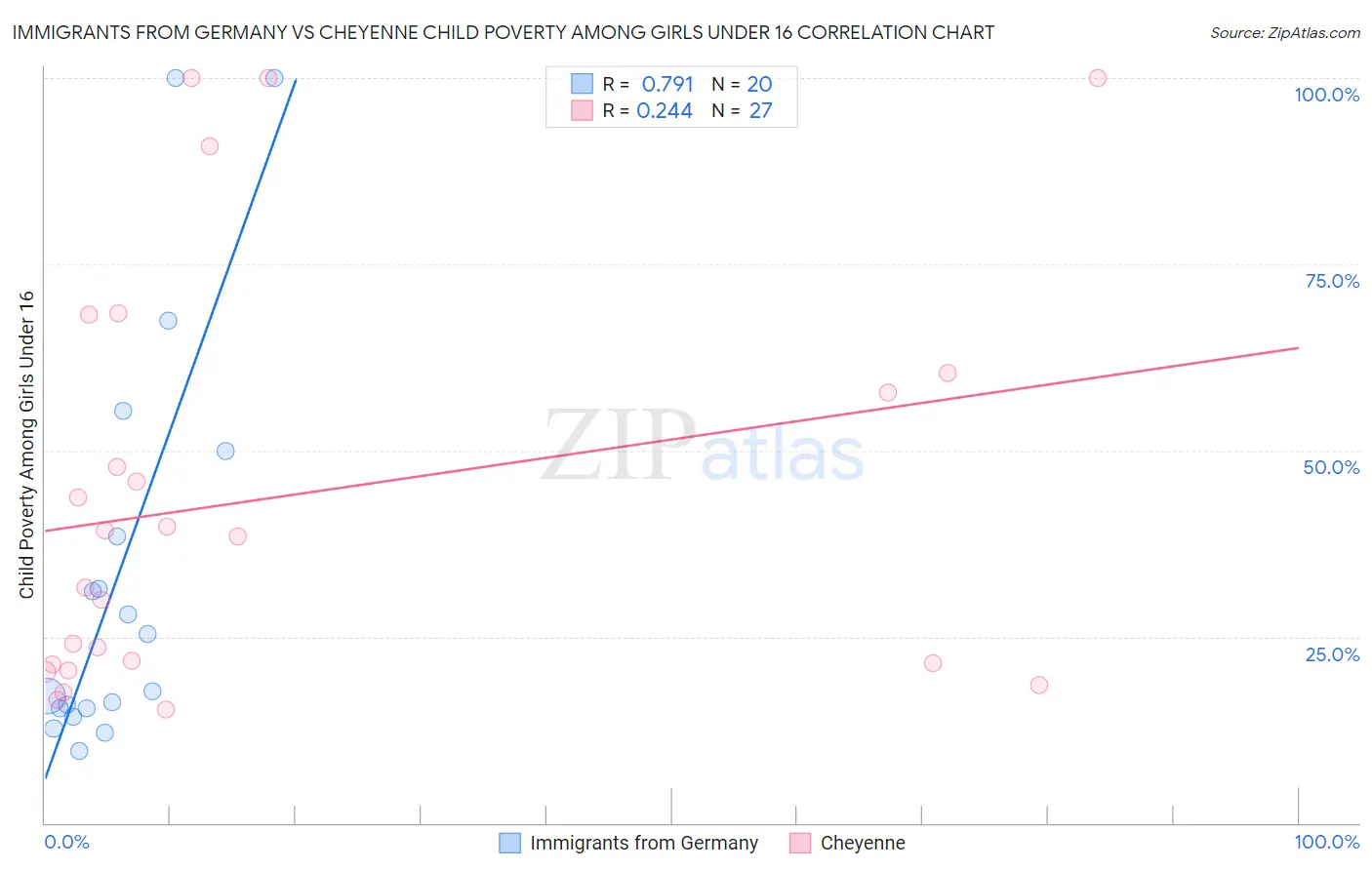 Immigrants from Germany vs Cheyenne Child Poverty Among Girls Under 16