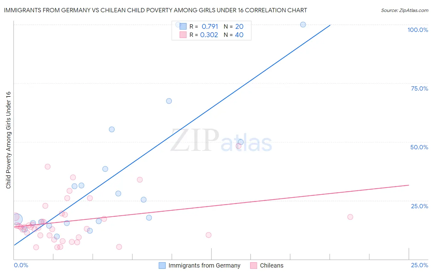 Immigrants from Germany vs Chilean Child Poverty Among Girls Under 16
