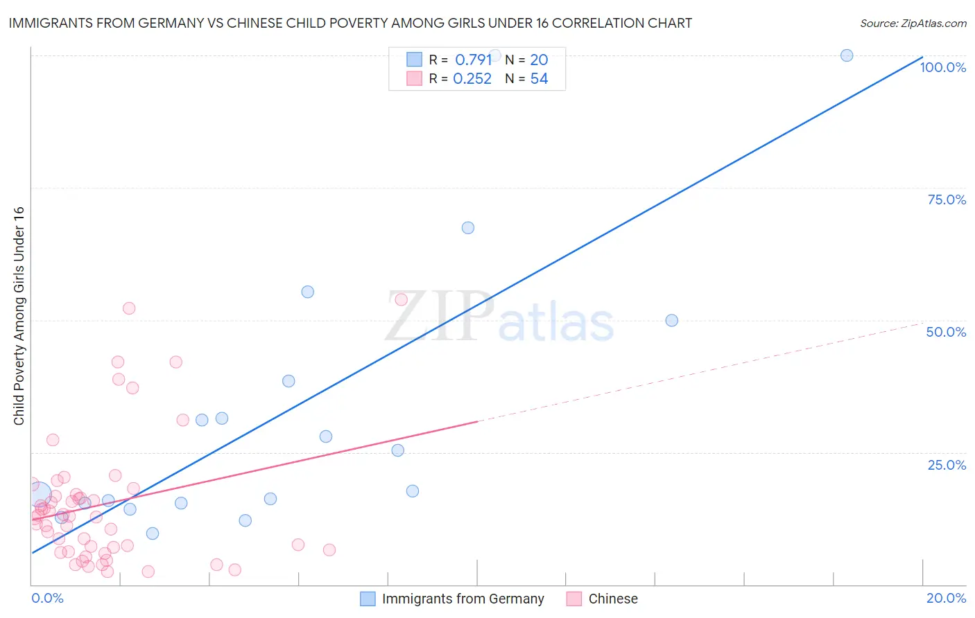 Immigrants from Germany vs Chinese Child Poverty Among Girls Under 16