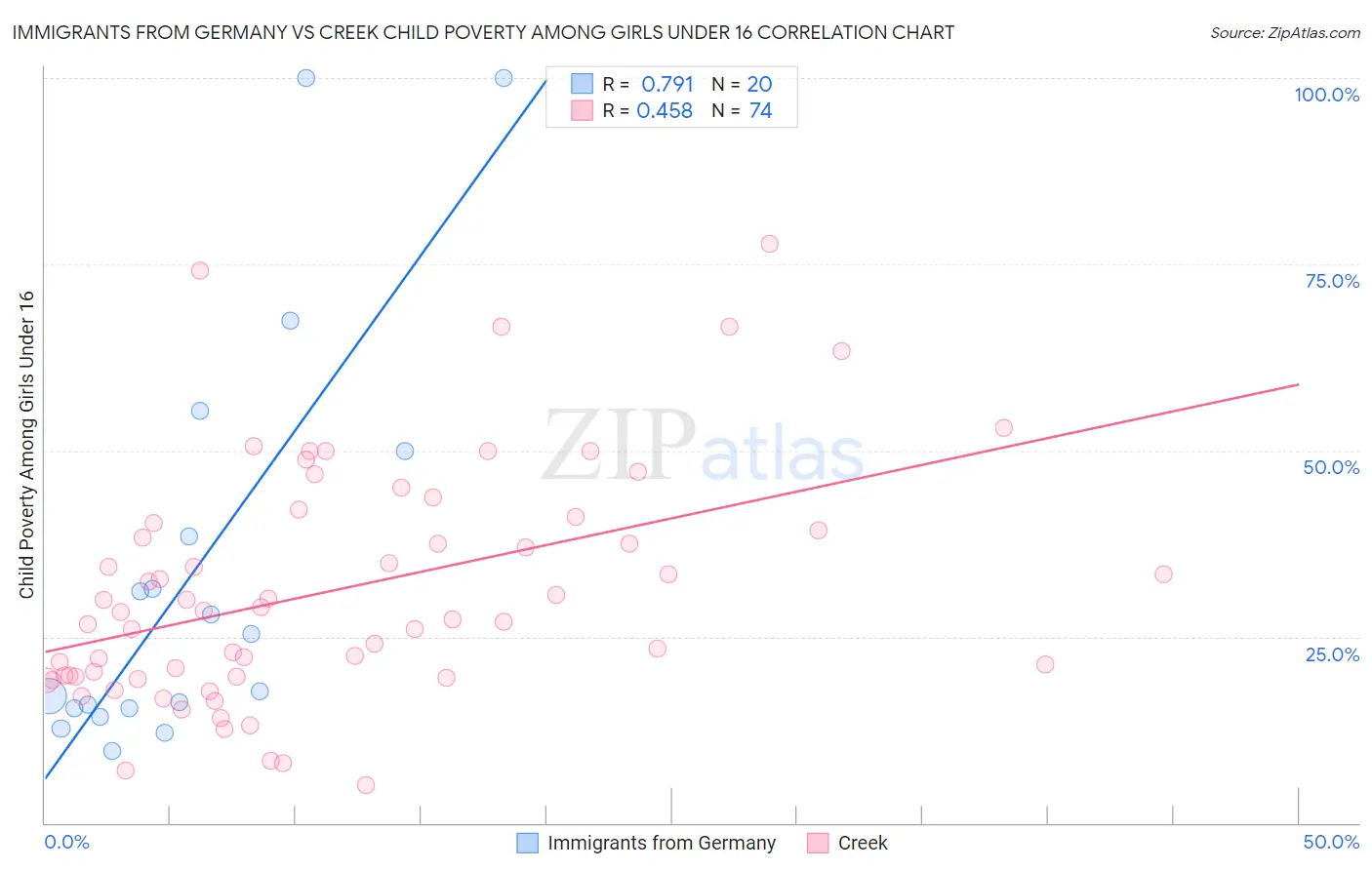 Immigrants from Germany vs Creek Child Poverty Among Girls Under 16