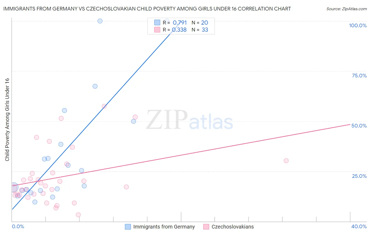 Immigrants from Germany vs Czechoslovakian Child Poverty Among Girls Under 16