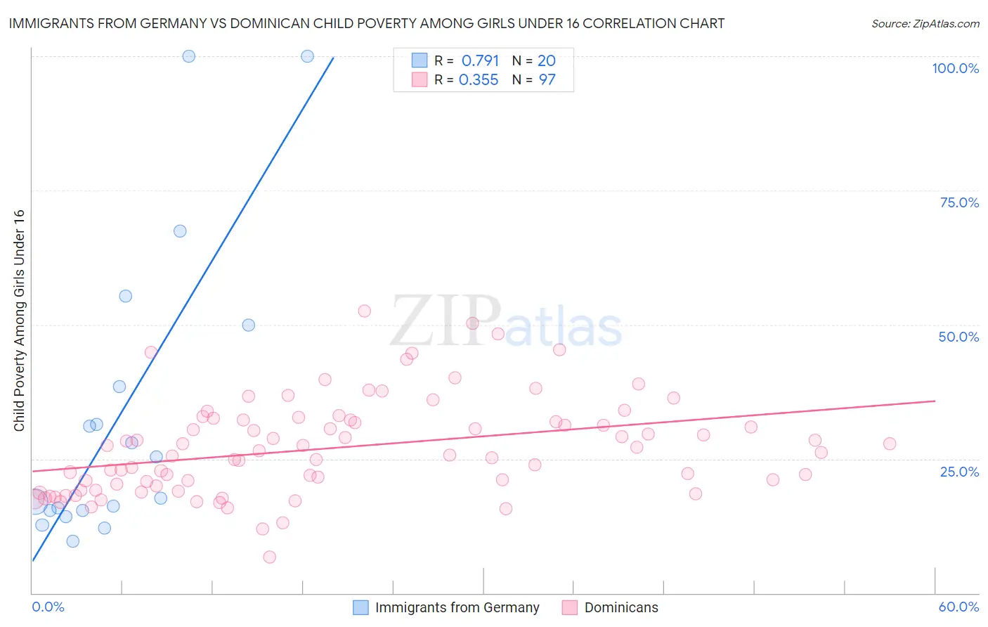 Immigrants from Germany vs Dominican Child Poverty Among Girls Under 16