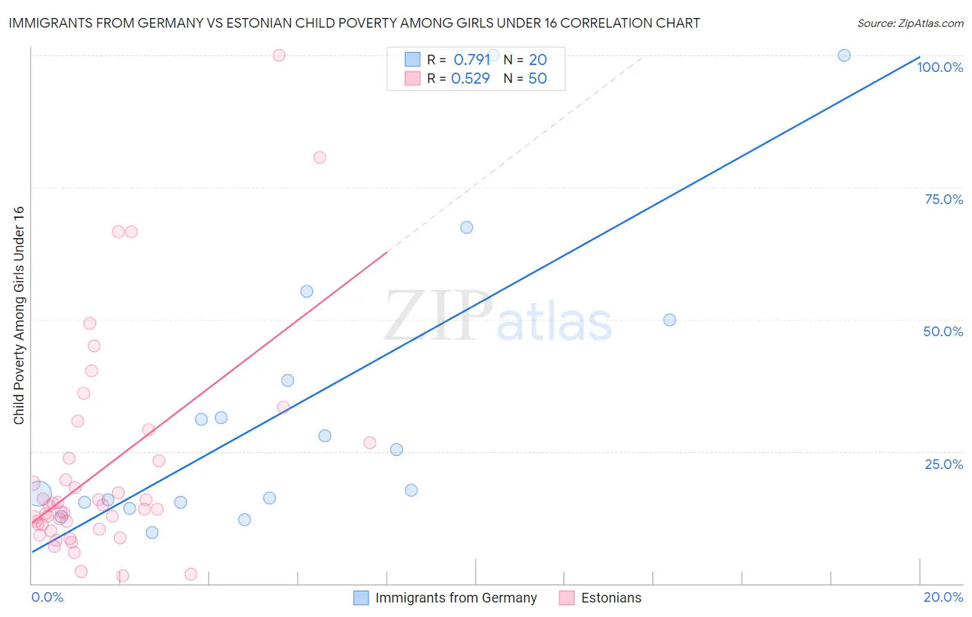 Immigrants from Germany vs Estonian Child Poverty Among Girls Under 16