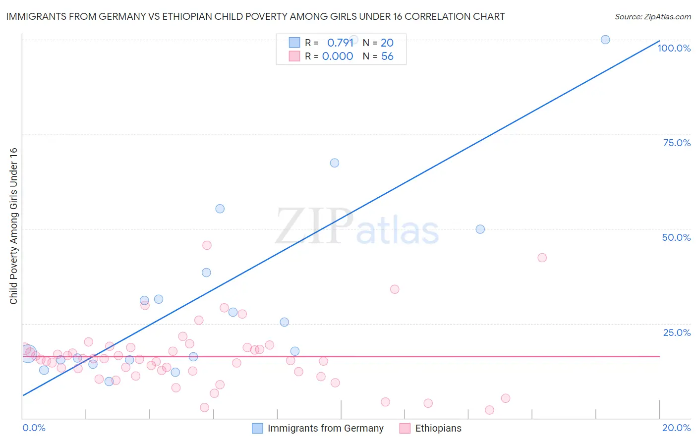 Immigrants from Germany vs Ethiopian Child Poverty Among Girls Under 16