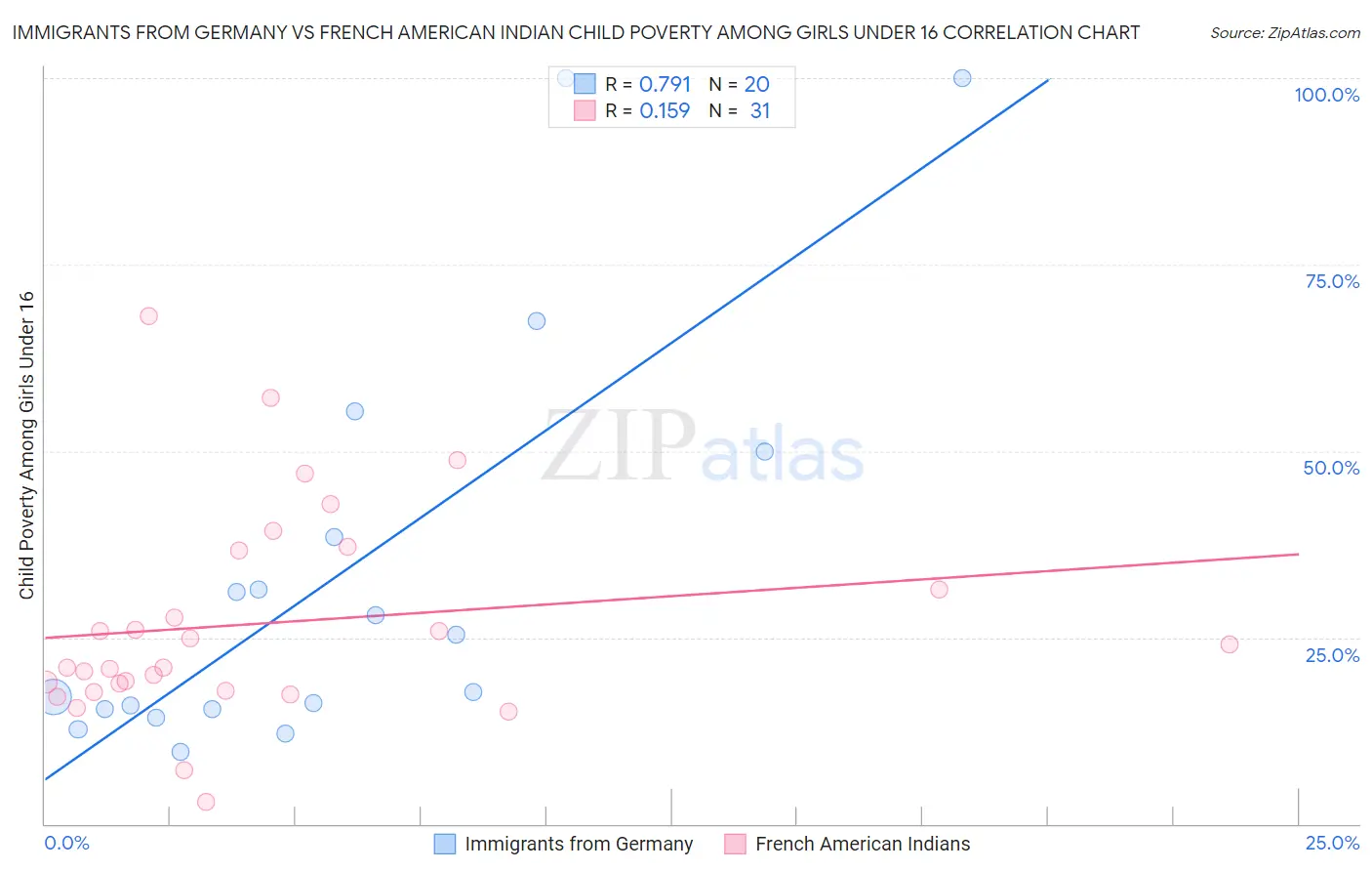 Immigrants from Germany vs French American Indian Child Poverty Among Girls Under 16