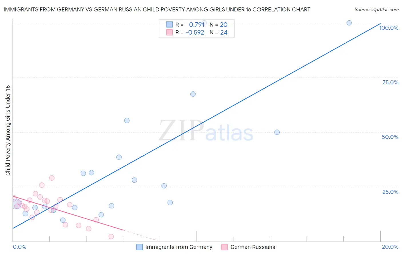 Immigrants from Germany vs German Russian Child Poverty Among Girls Under 16