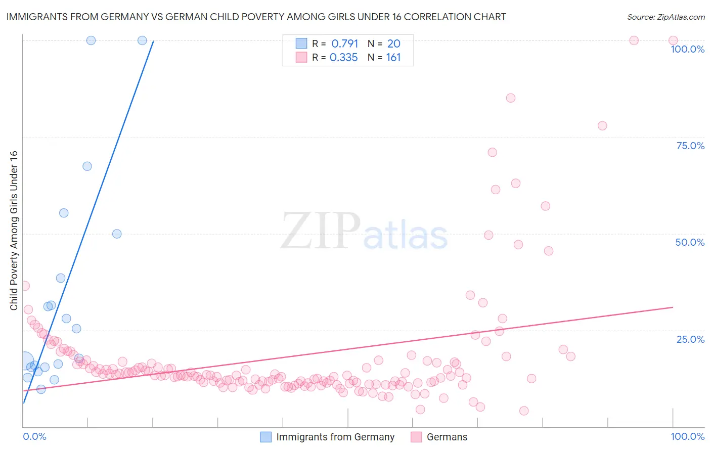 Immigrants from Germany vs German Child Poverty Among Girls Under 16