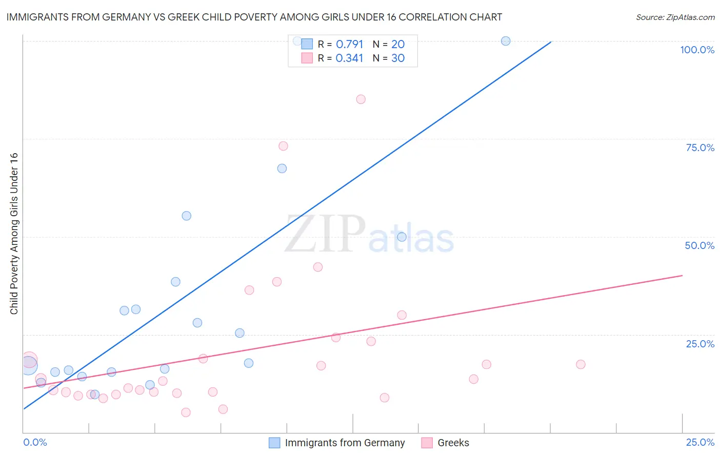 Immigrants from Germany vs Greek Child Poverty Among Girls Under 16