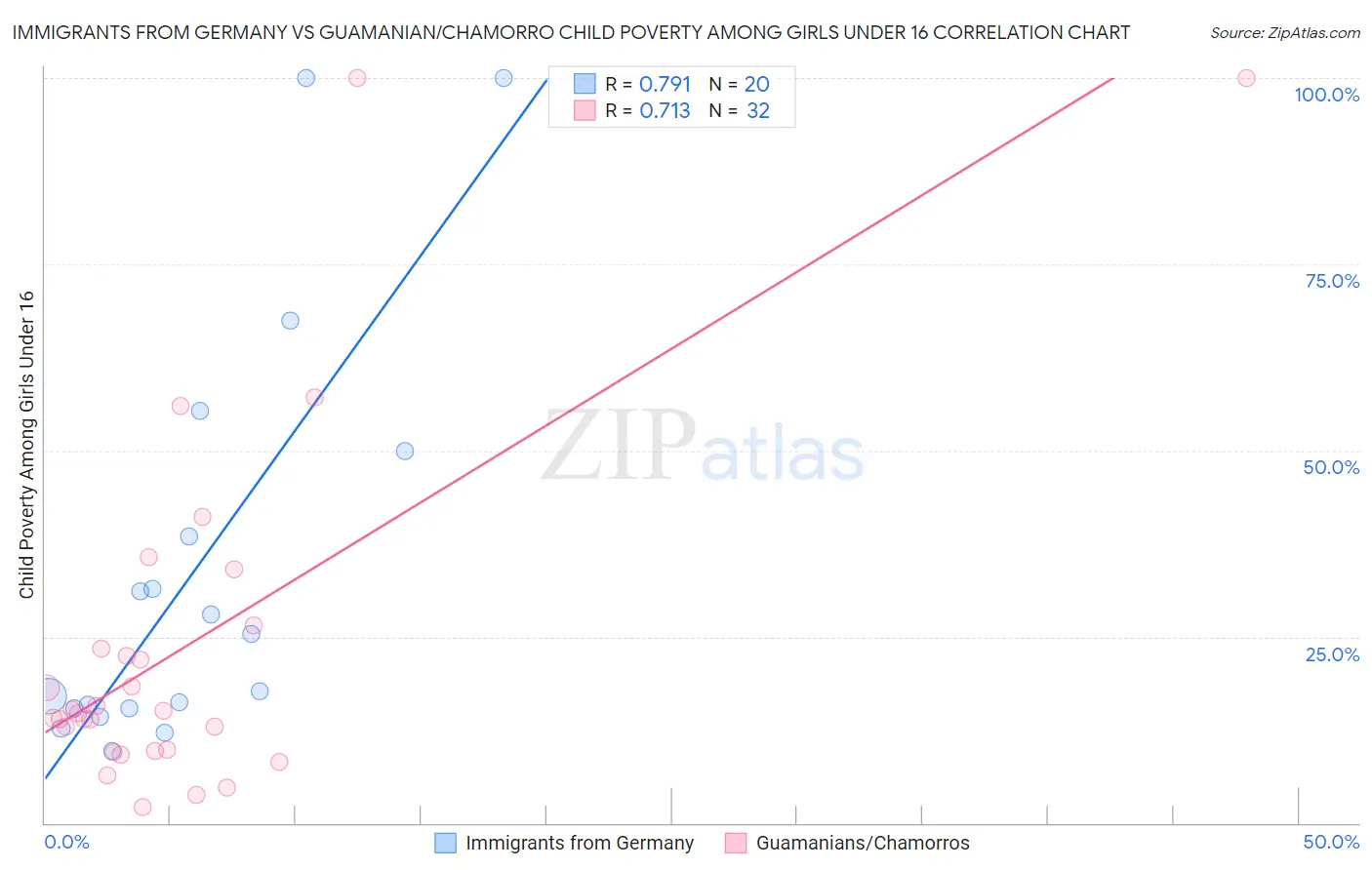 Immigrants from Germany vs Guamanian/Chamorro Child Poverty Among Girls Under 16