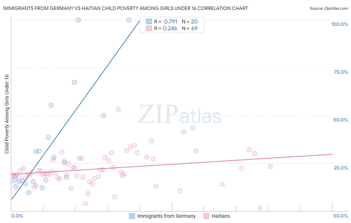 Immigrants from Germany vs Haitian Child Poverty Among Girls Under 16