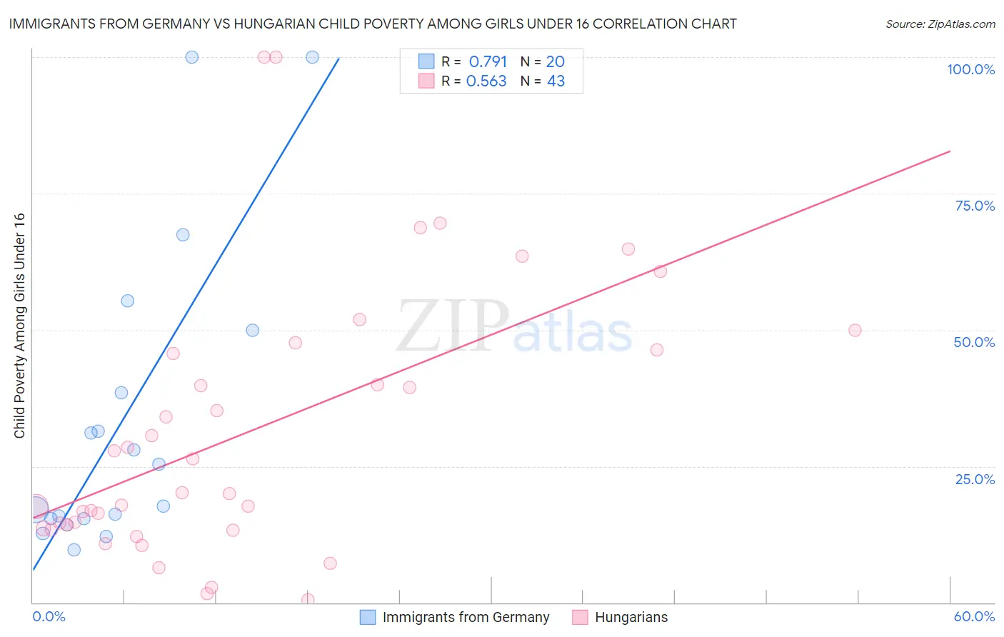 Immigrants from Germany vs Hungarian Child Poverty Among Girls Under 16