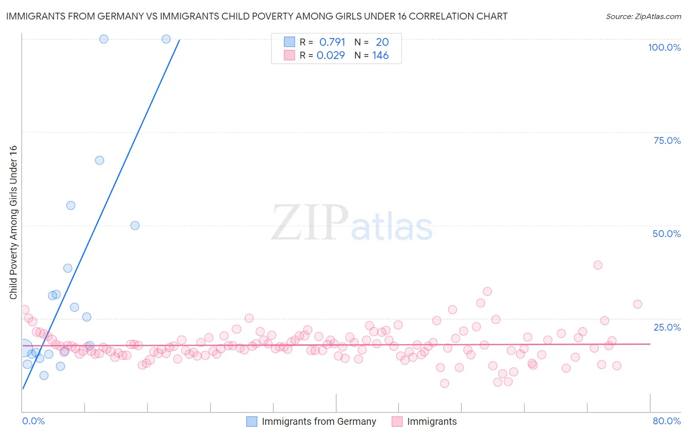 Immigrants from Germany vs Immigrants Child Poverty Among Girls Under 16