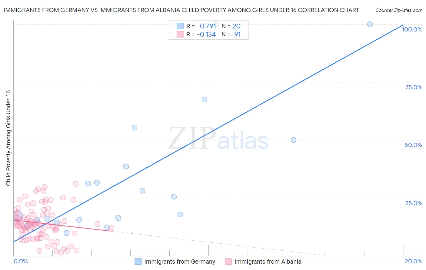Immigrants from Germany vs Immigrants from Albania Child Poverty Among Girls Under 16