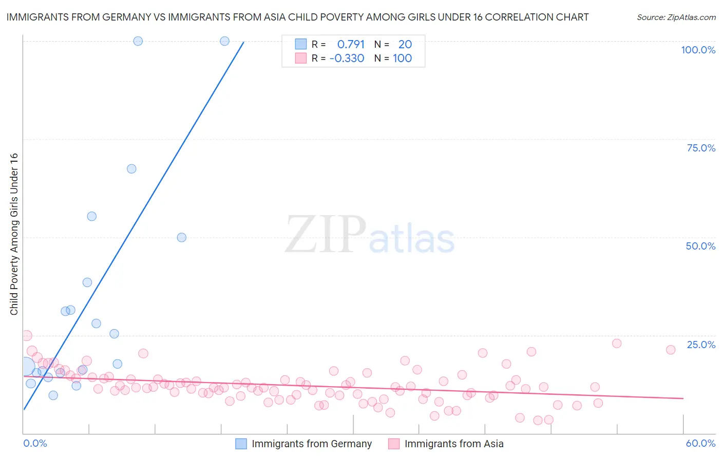 Immigrants from Germany vs Immigrants from Asia Child Poverty Among Girls Under 16
