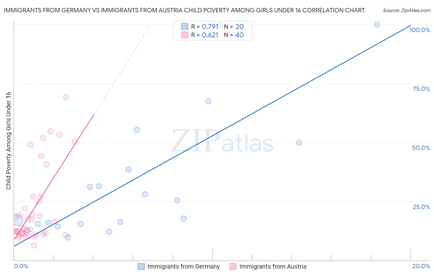 Immigrants from Germany vs Immigrants from Austria Child Poverty Among Girls Under 16