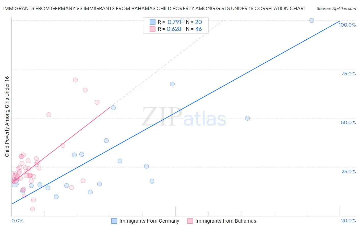 Immigrants from Germany vs Immigrants from Bahamas Child Poverty Among Girls Under 16