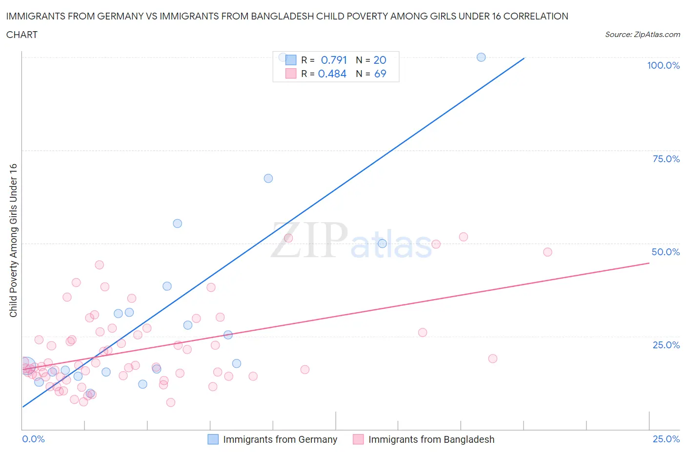 Immigrants from Germany vs Immigrants from Bangladesh Child Poverty Among Girls Under 16