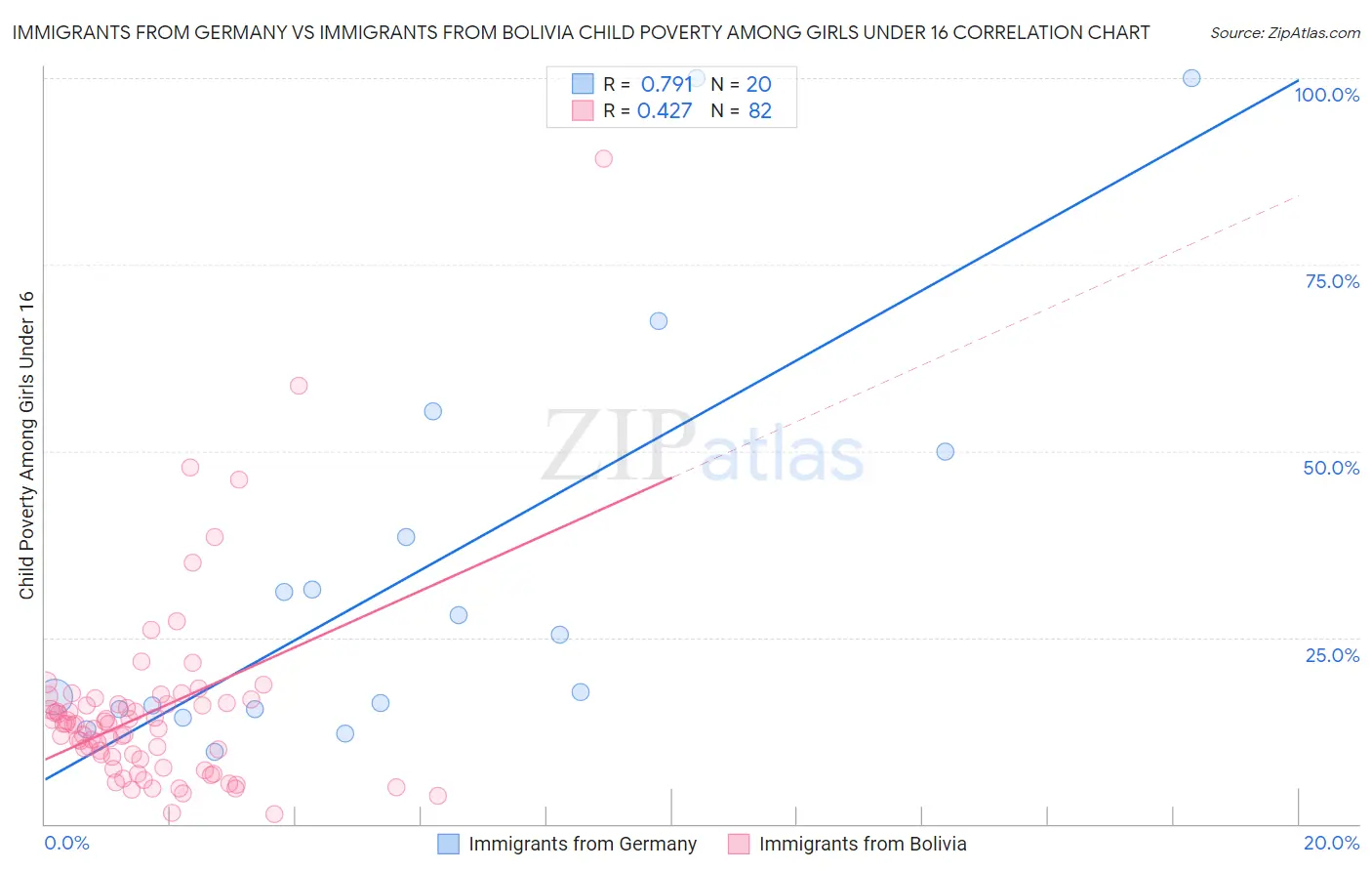 Immigrants from Germany vs Immigrants from Bolivia Child Poverty Among Girls Under 16