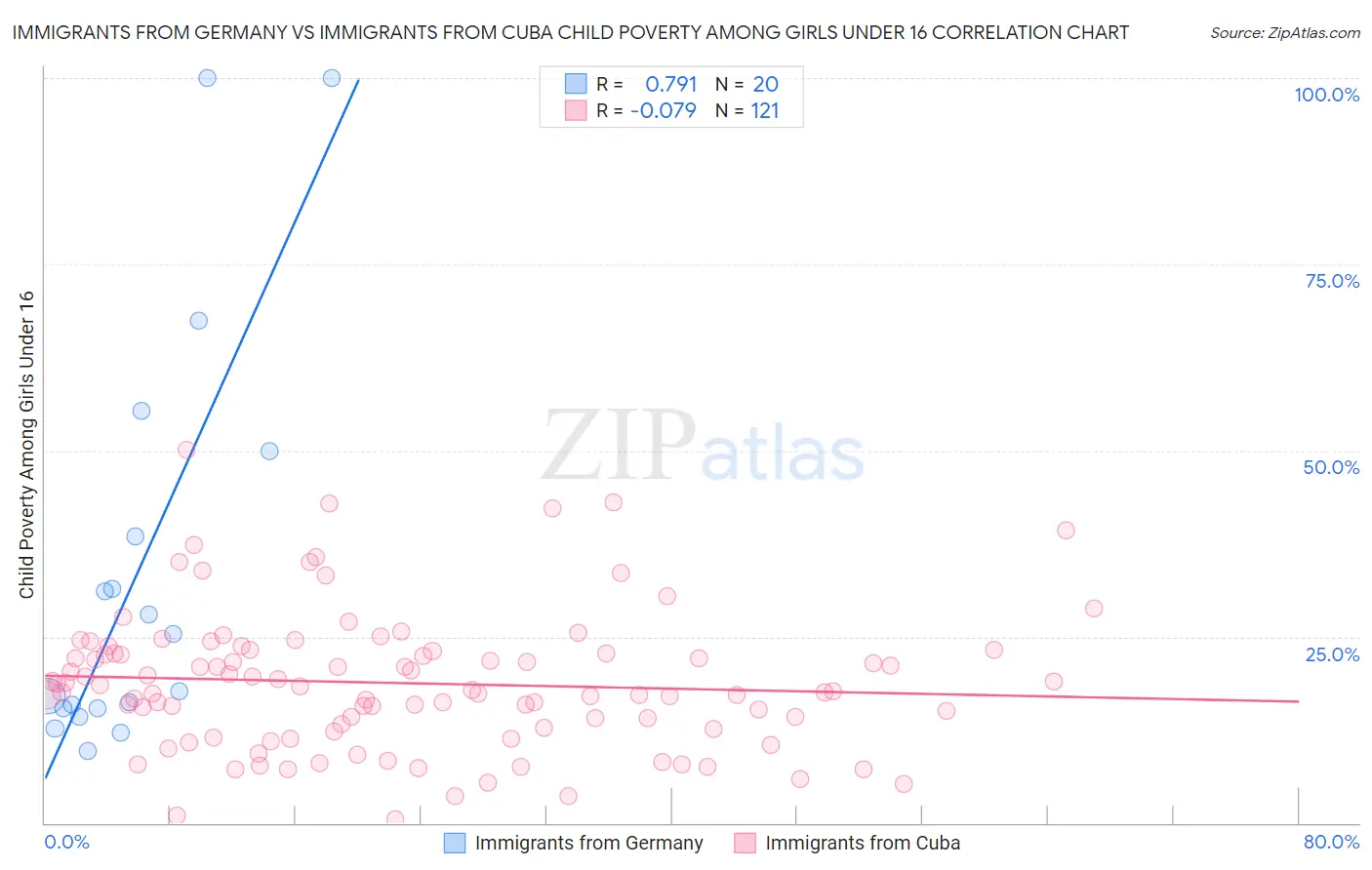 Immigrants from Germany vs Immigrants from Cuba Child Poverty Among Girls Under 16