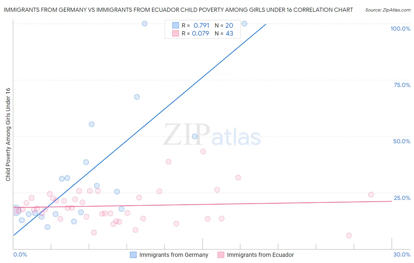 Immigrants from Germany vs Immigrants from Ecuador Child Poverty Among Girls Under 16